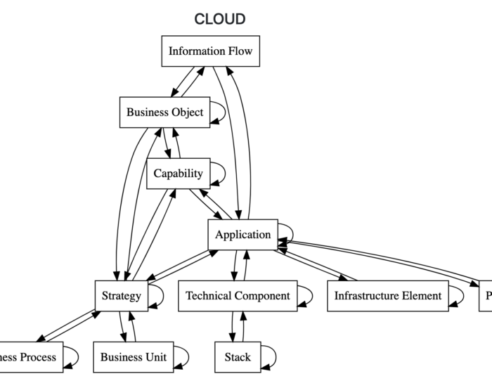 CloudAssessmentModel