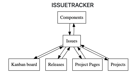 Issue tracker data structure